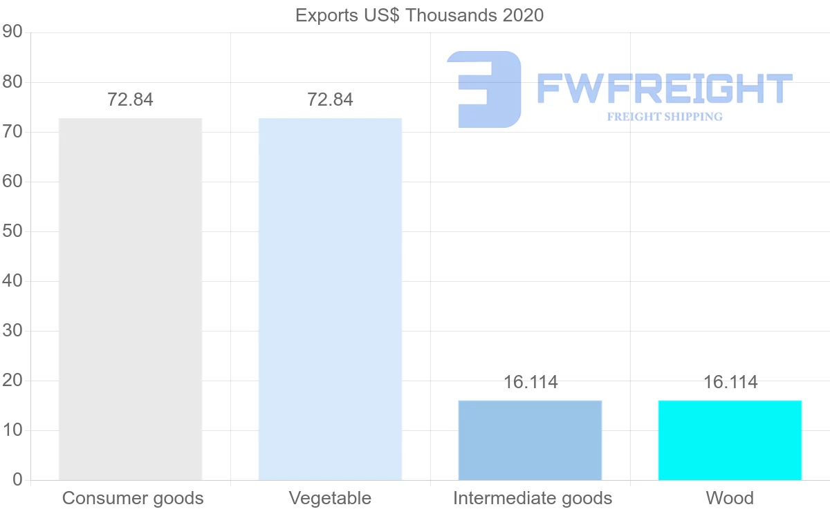 Shipping company from Suriname to Bulgaria