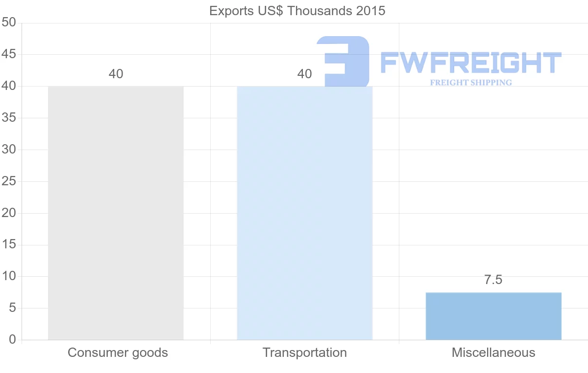 Shipping company from Suriname to Cameroon