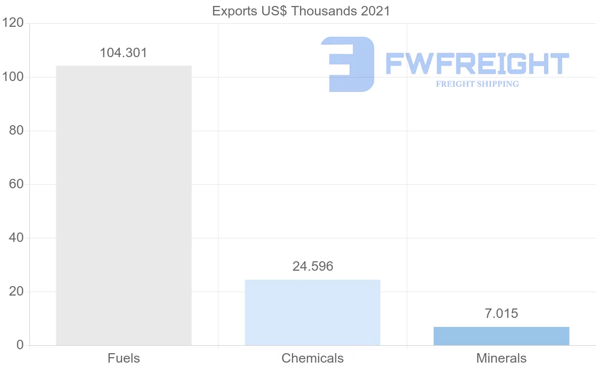Shipping company from Suriname to Canada