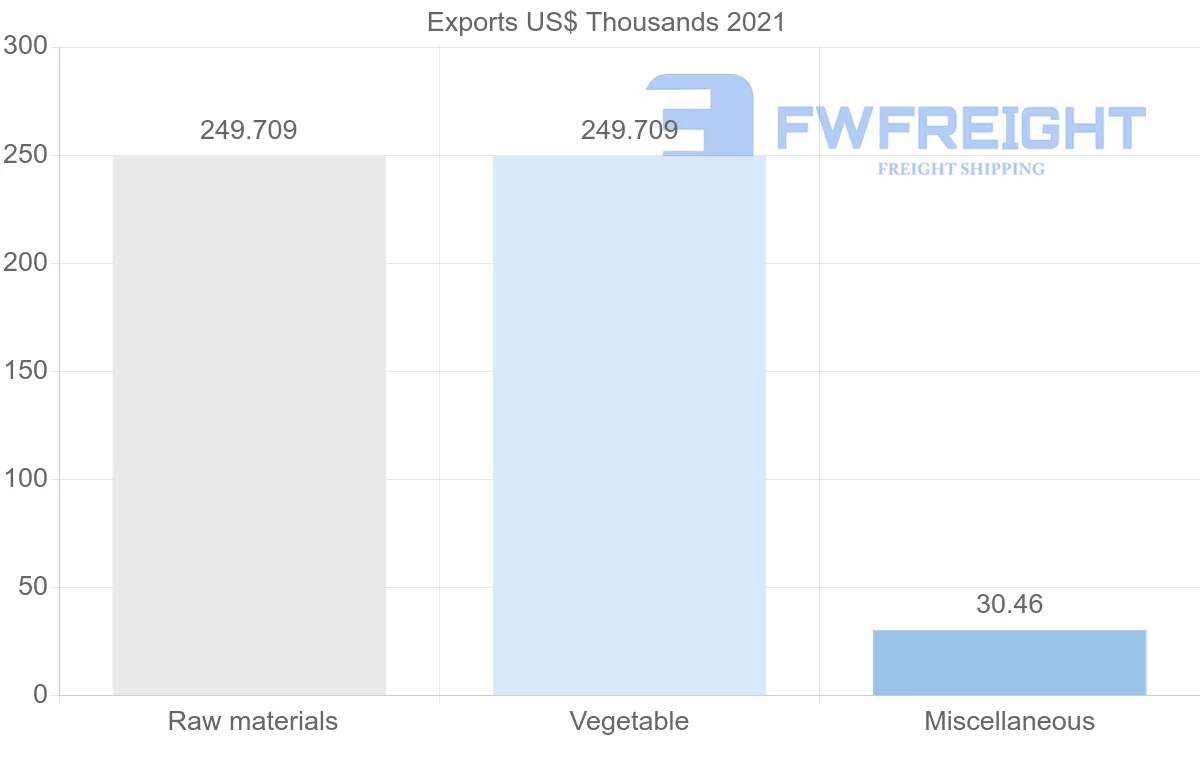 Shipping company from Suriname to Croatia