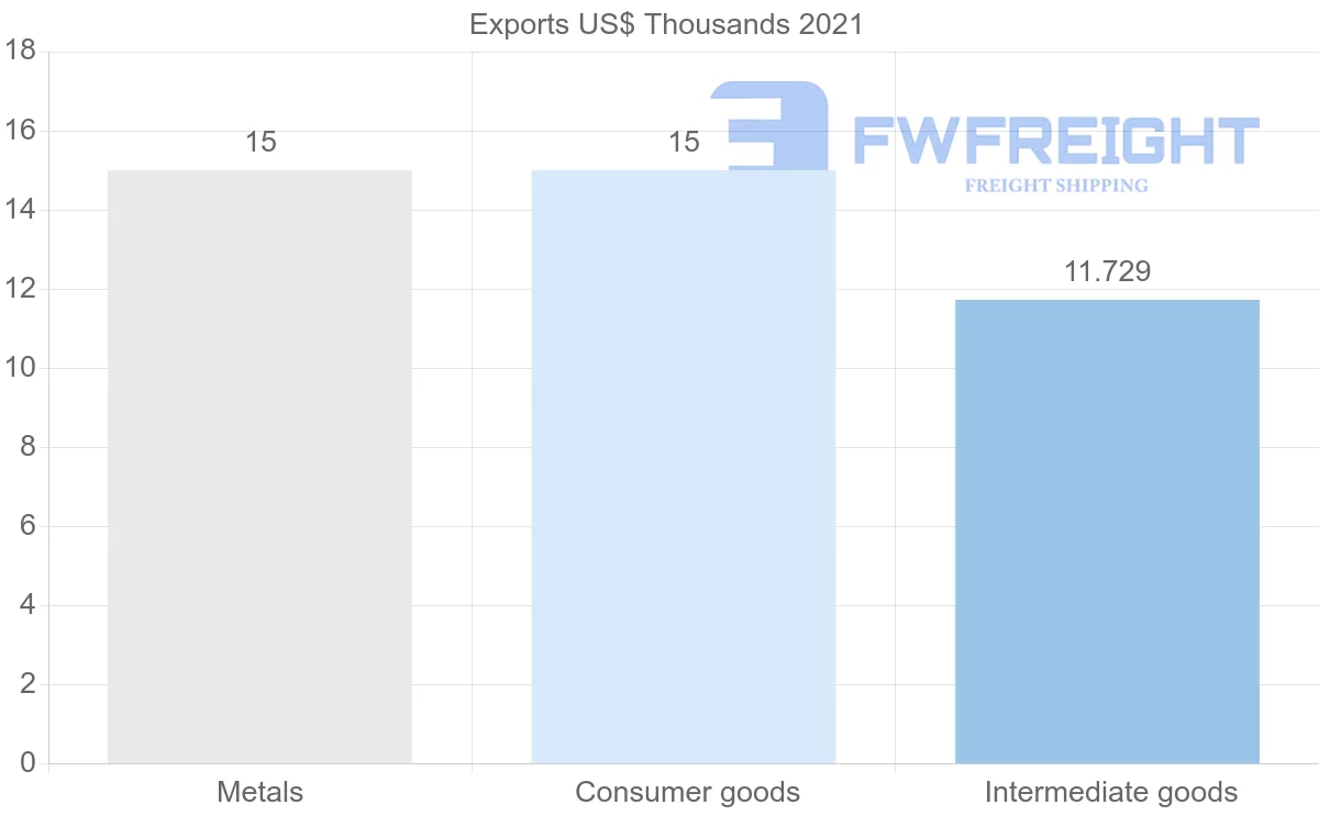 Shipping company from Suriname to Denmark
