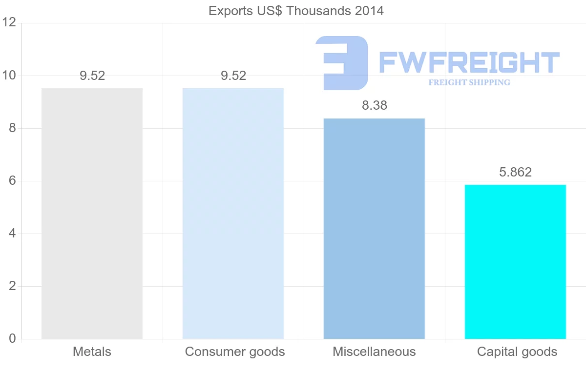 Shipping company from Suriname to El Salvador
