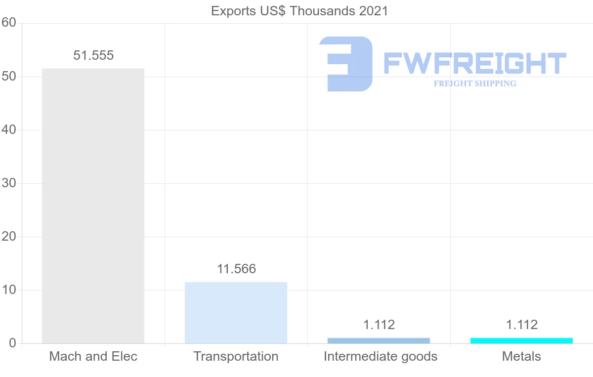 Shipping company from Suriname to Finland