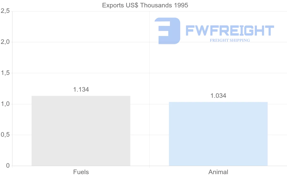 Shipping company from Suriname to French Guiana