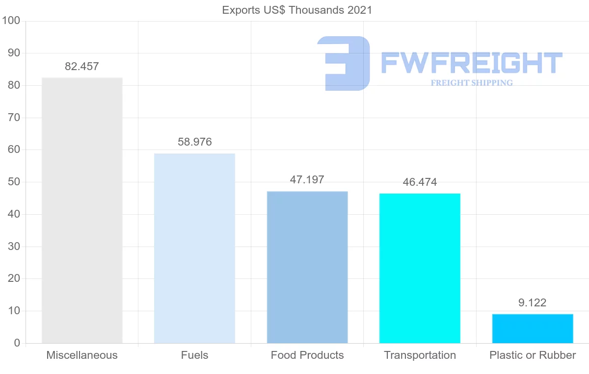 Shipping company from Suriname to Germany