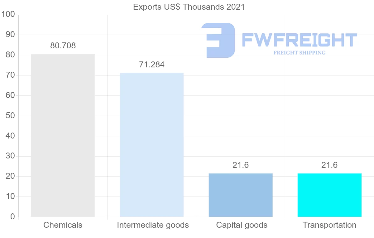 Shipping company from Suriname to Grenada
