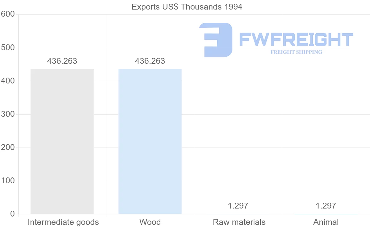 Shipping company from Suriname to Guadeloupe