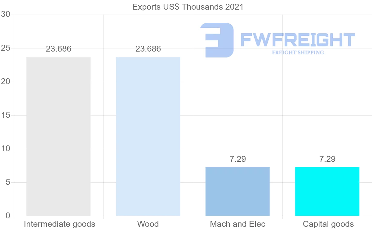 Shipping company from Suriname to Guatemala