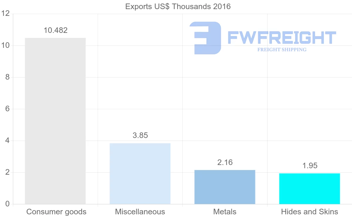 Shipping company from Suriname to Guinea