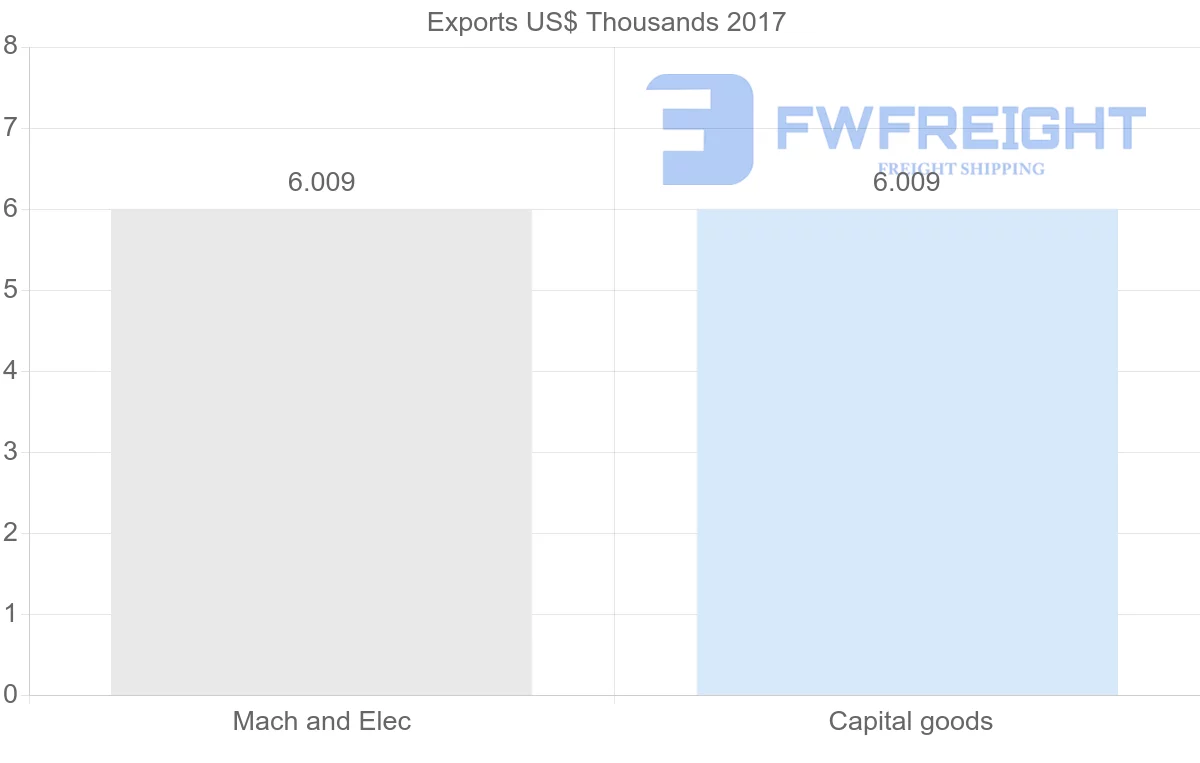 Shipping company from Suriname to Iraq