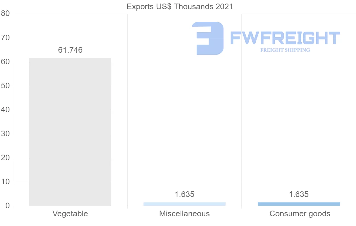 Shipping company from Suriname to Italy