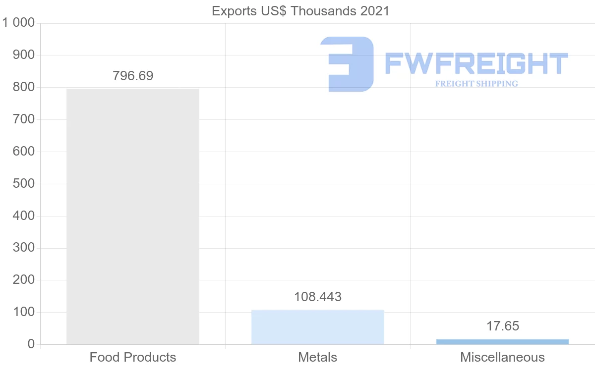 Shipping company from Suriname to Jamaica