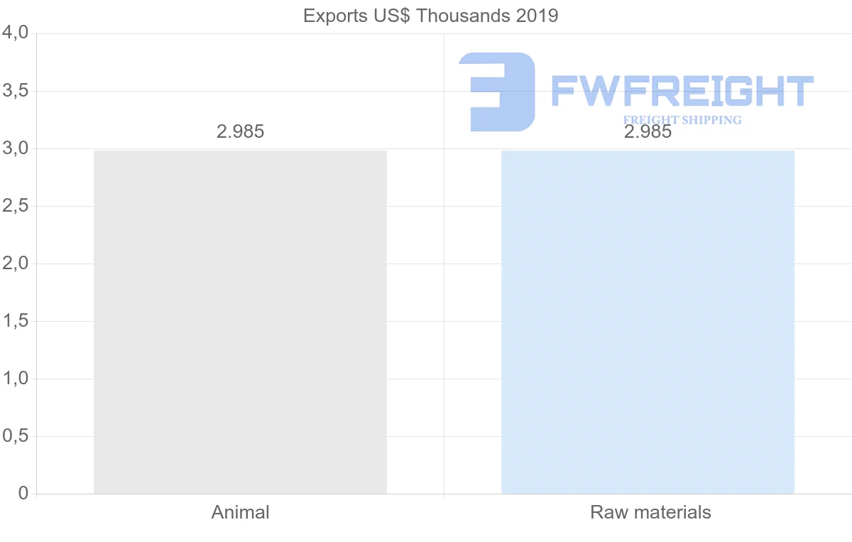 Shipping company from Suriname to Jordan