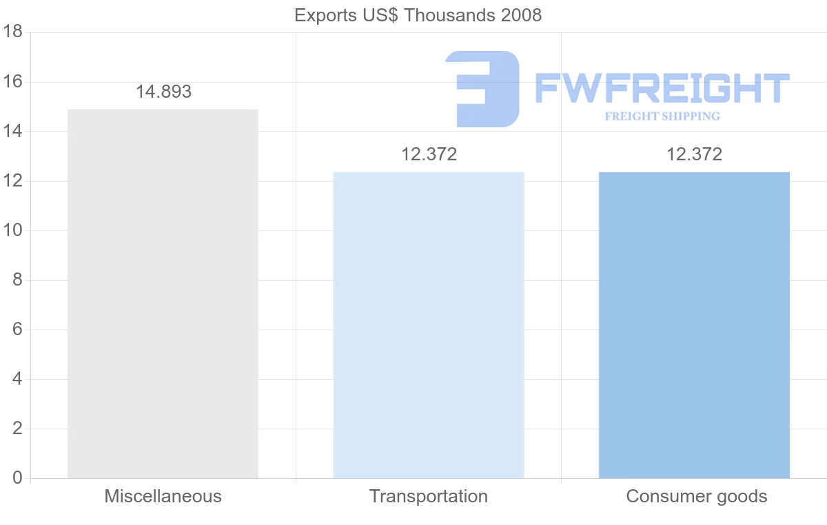 Shipping company from Suriname to Latvia