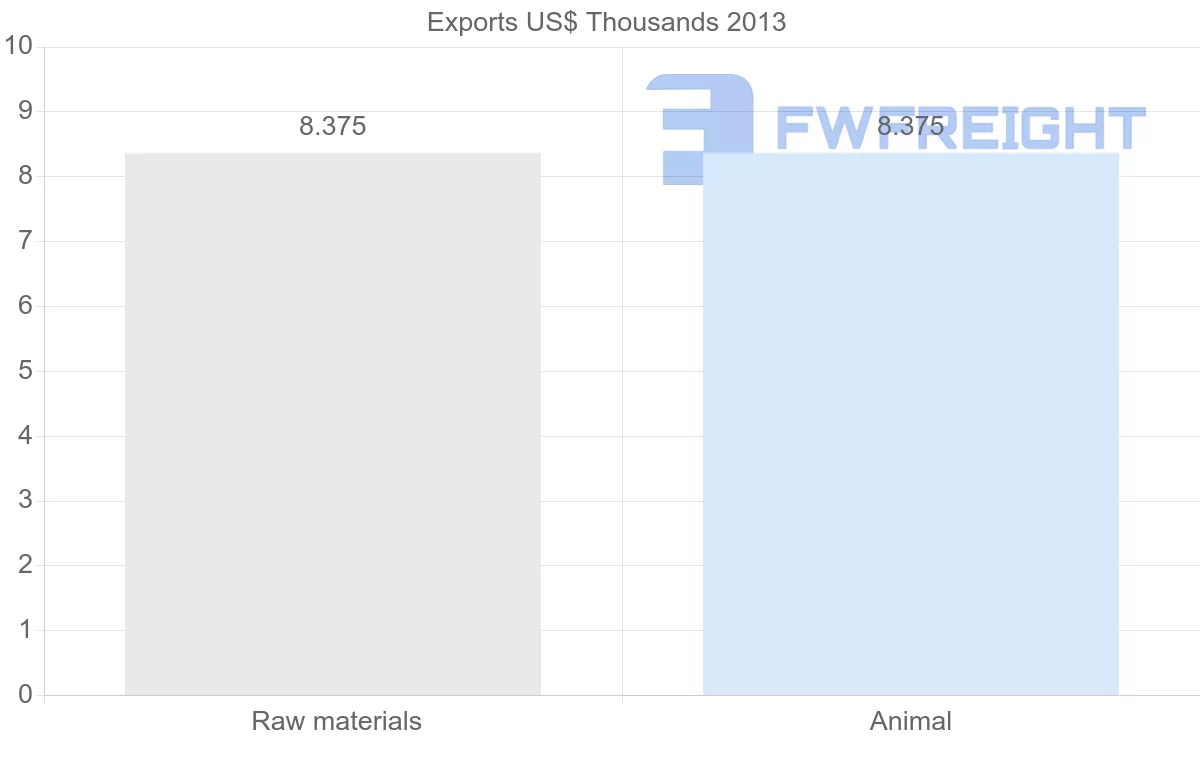 Shipping company from Suriname to Libya