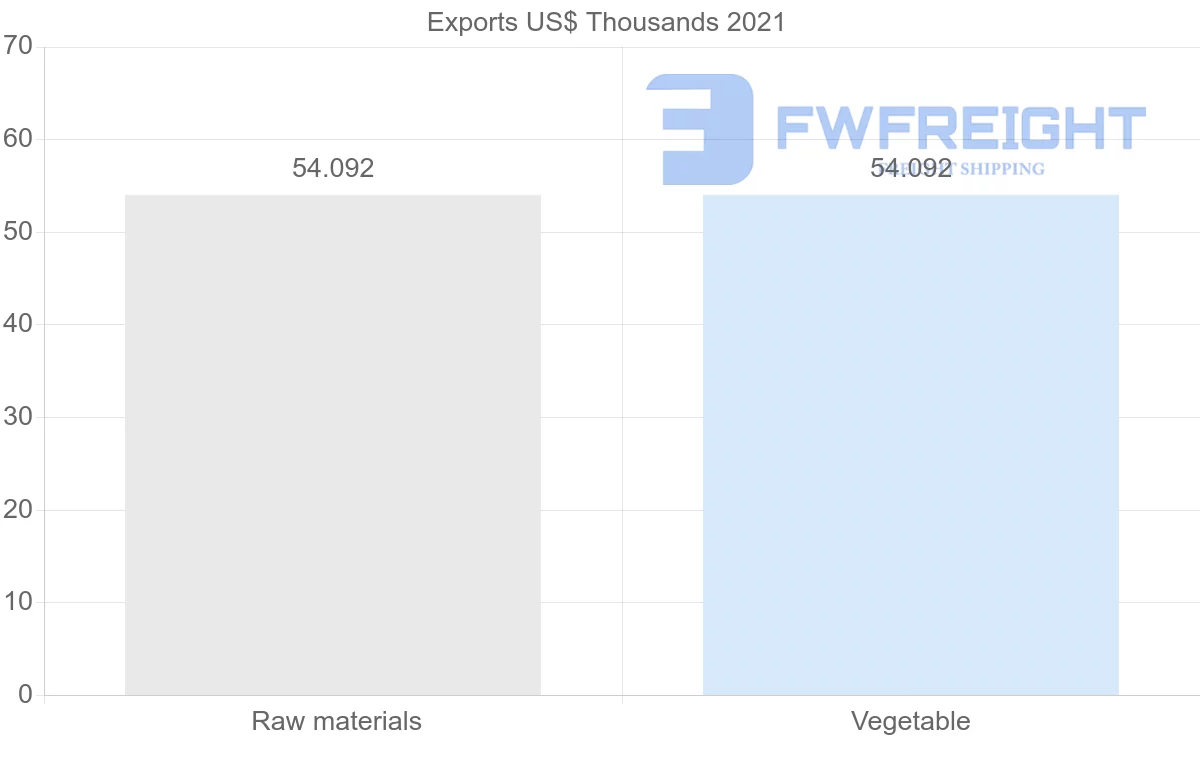 Shipping company from Suriname to Lithuania