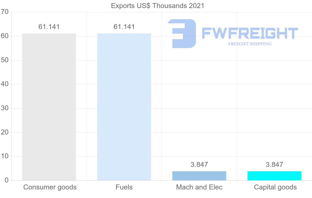 Shipping company from Suriname to Malta