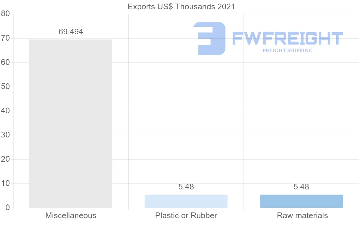 Shipping company from Suriname to Mexico