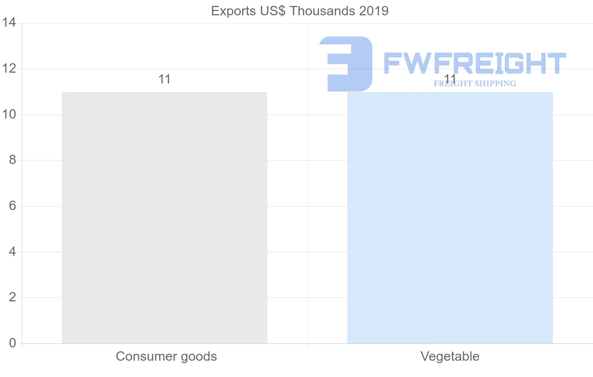 Shipping company from Suriname to Mozambique