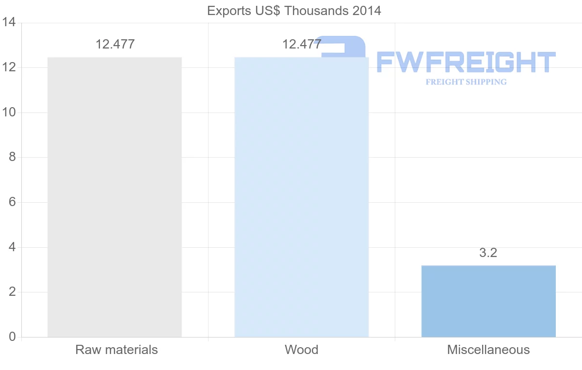 Shipping company from Suriname to Namibia