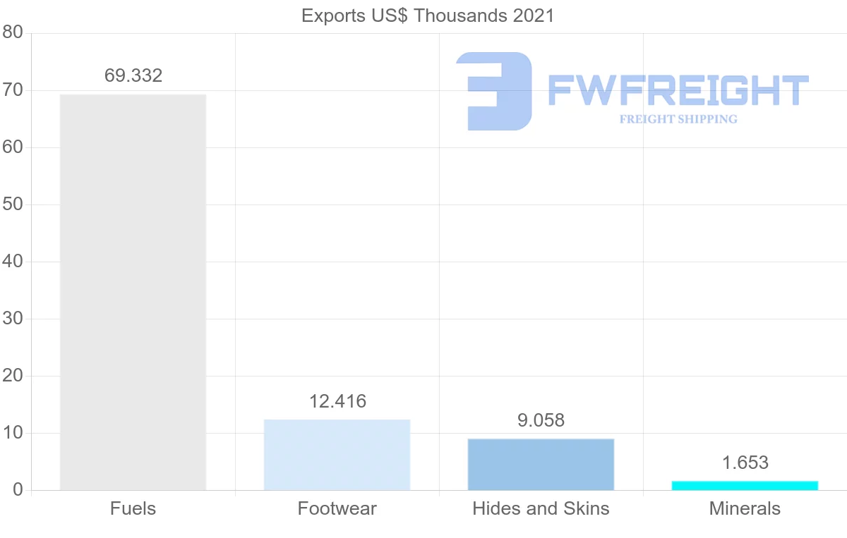 Shipping company from Suriname to Netherlands