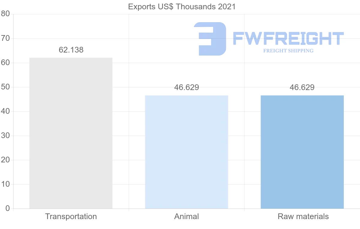 Shipping company from Suriname to Nigeria
