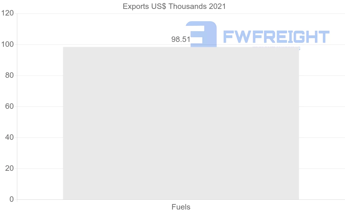 Shipping company from Suriname to Norway