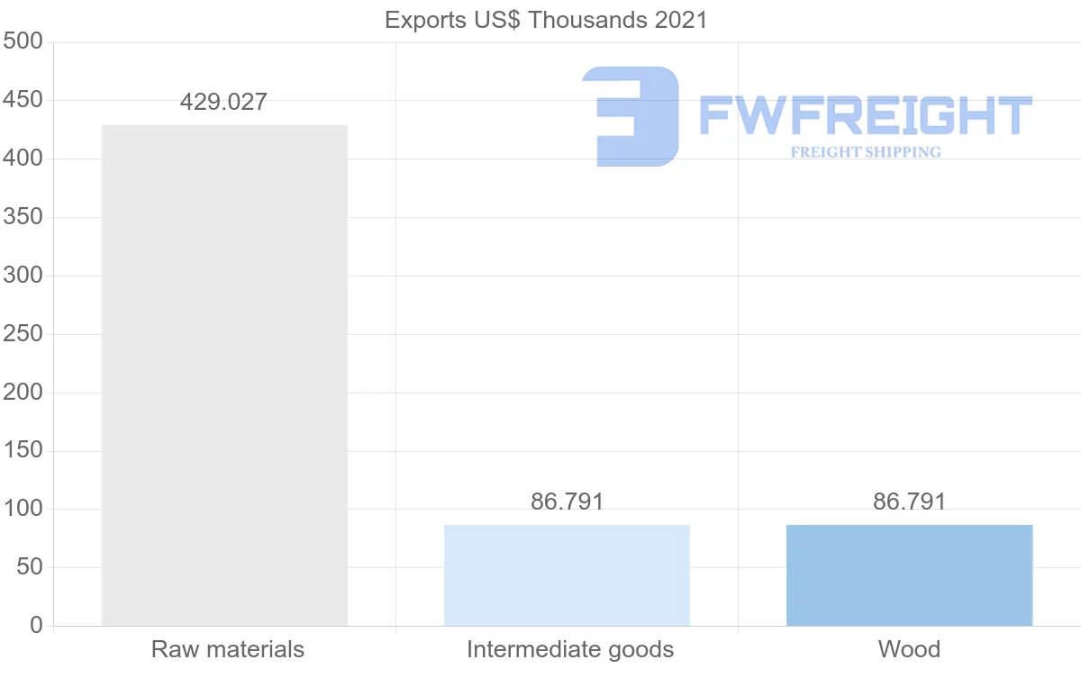 Shipping company from Suriname to Poland