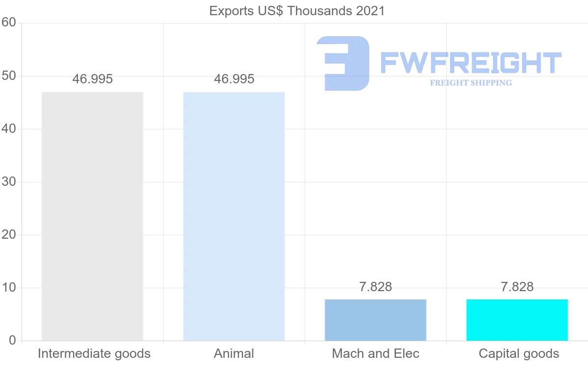 Shipping company from Suriname to Senegal