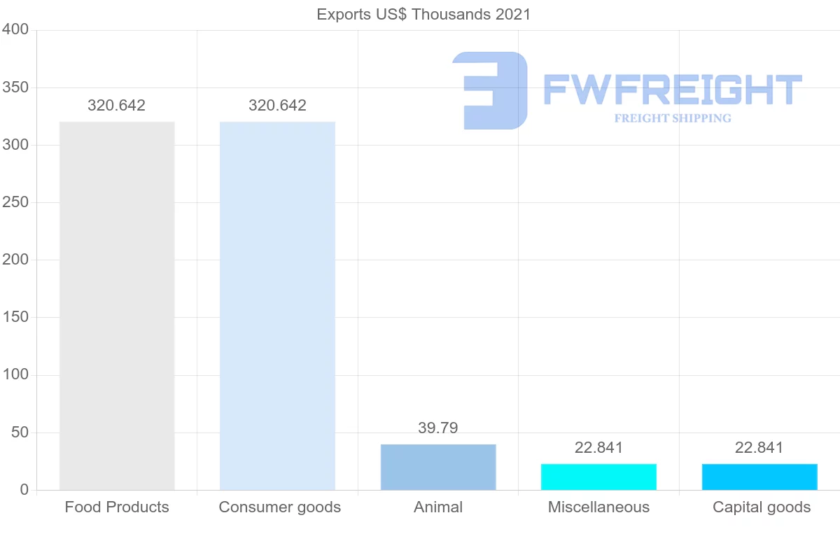 Shipping company from Suriname to Singapore