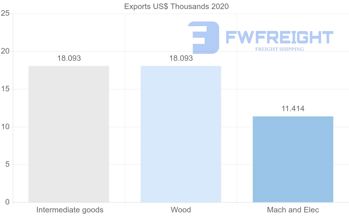 Shipping company from Suriname to Thailand