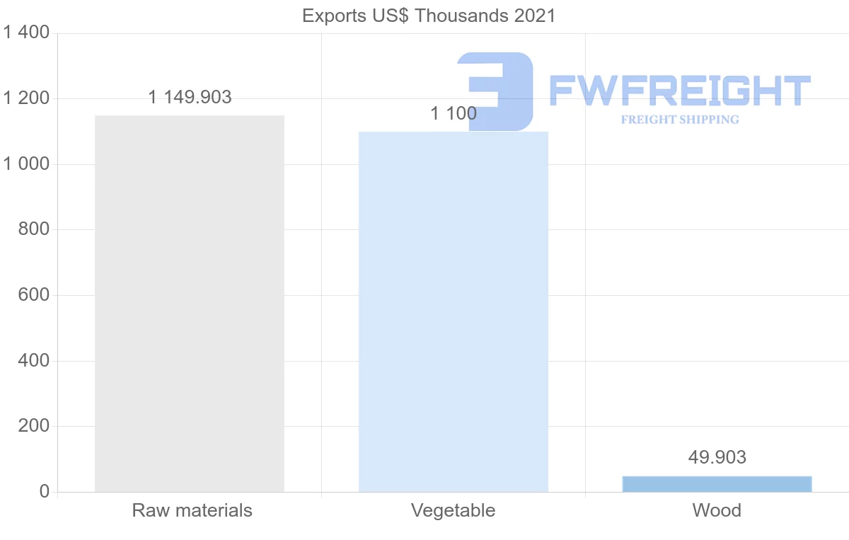 Shipping company from Suriname to Turkey