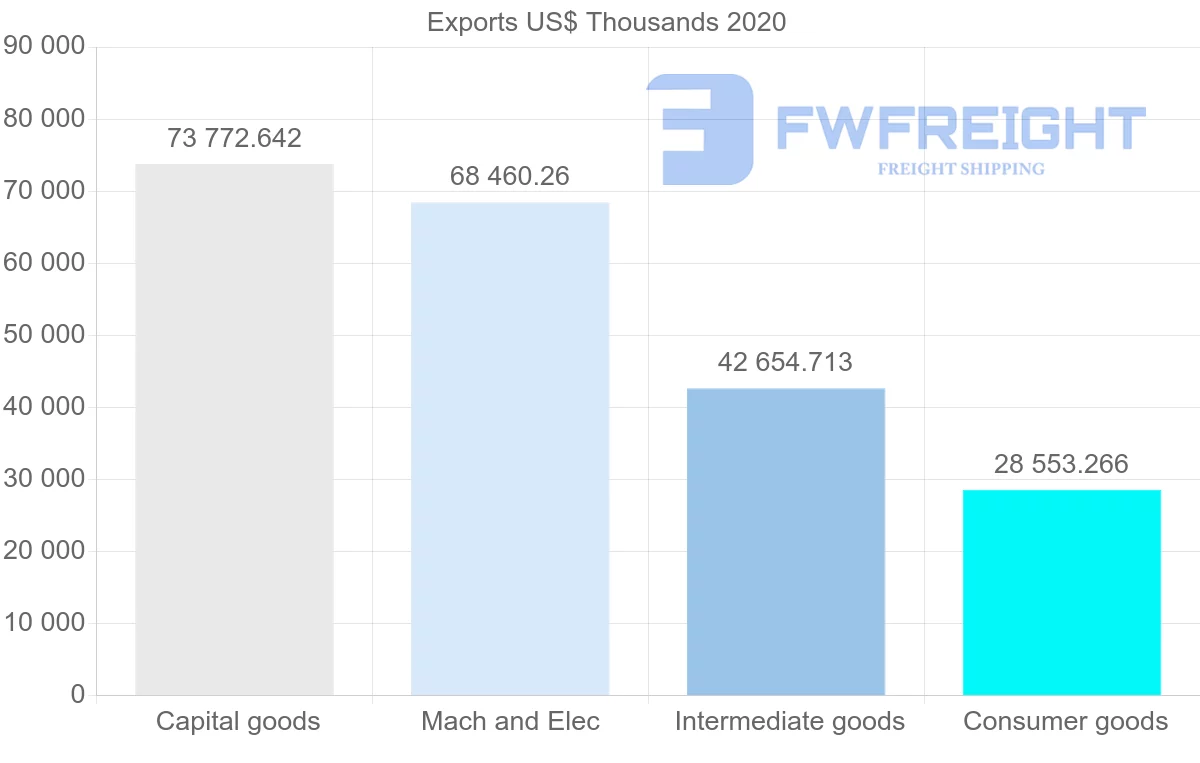 Shipping company from Sweden to Argentina
