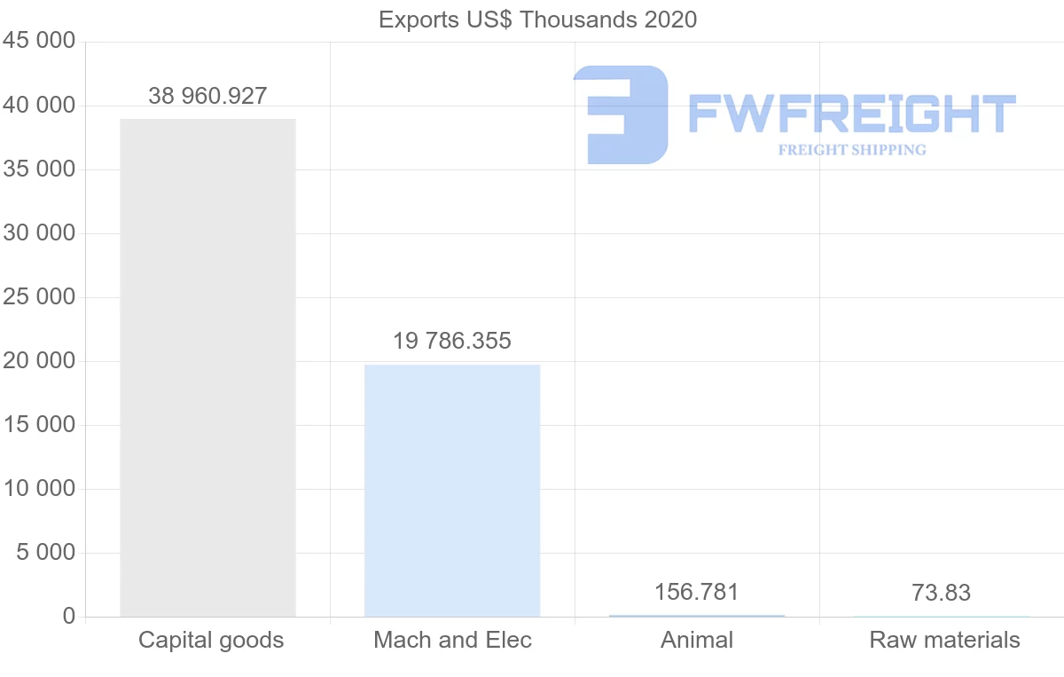 Shipping company from Sweden to Azerbaijan