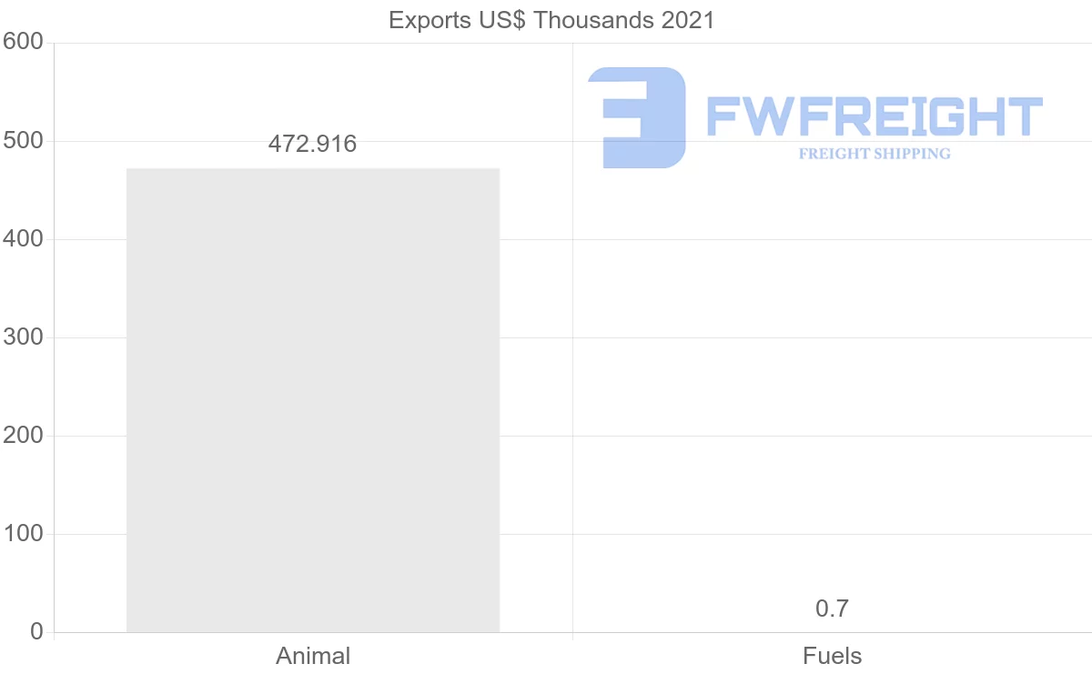 Shipping company from Sweden to Bangladesh