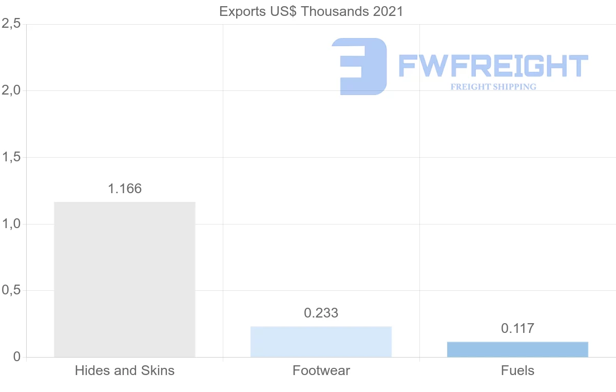 Shipping company from Sweden to Benin