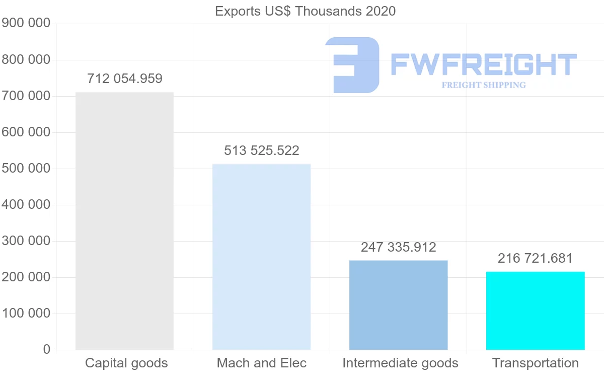 Shipping company from Sweden to Brazil