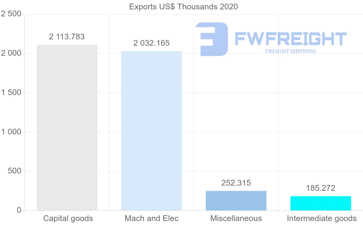 Shipping company from Sweden to Brunei