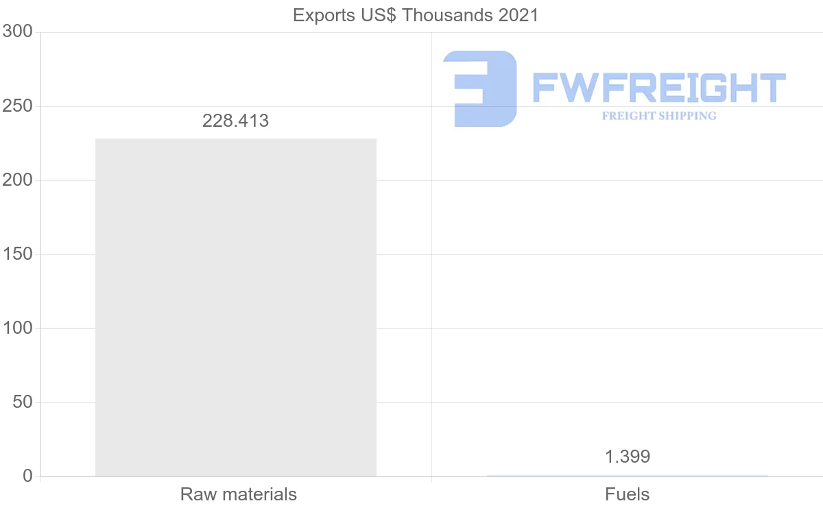 Shipping company from Sweden to Cambodia