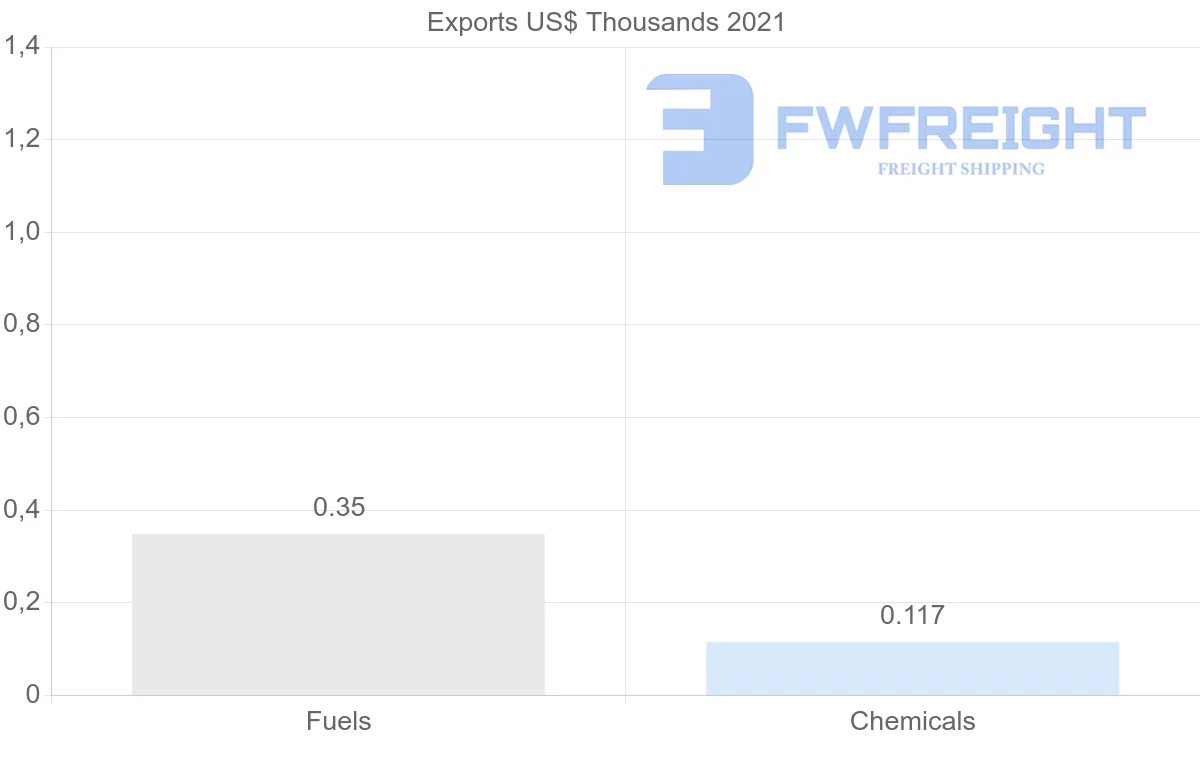 Shipping company from Sweden to Cape Verde