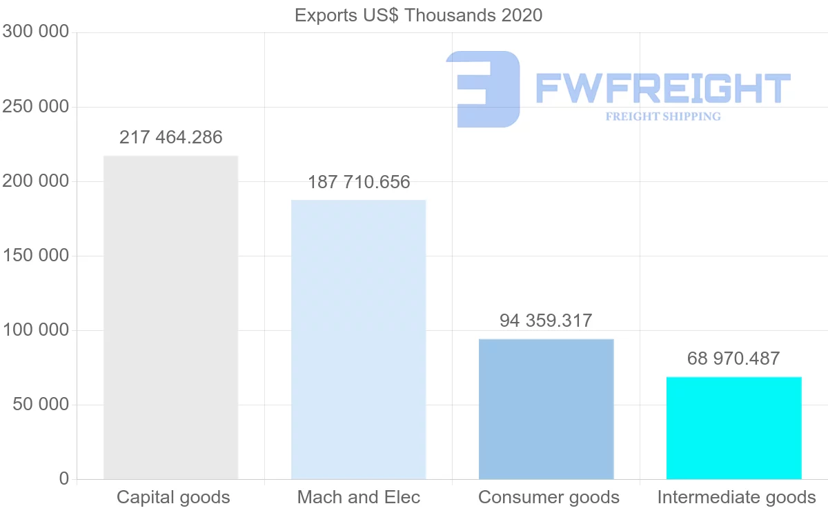 Shipping company from Sweden to Chile
