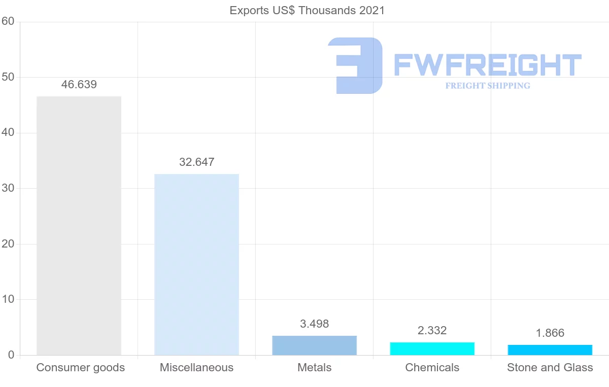 Shipping company from Sweden to Comoros