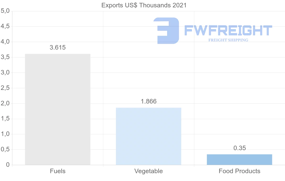 Shipping company from Sweden to Cuba