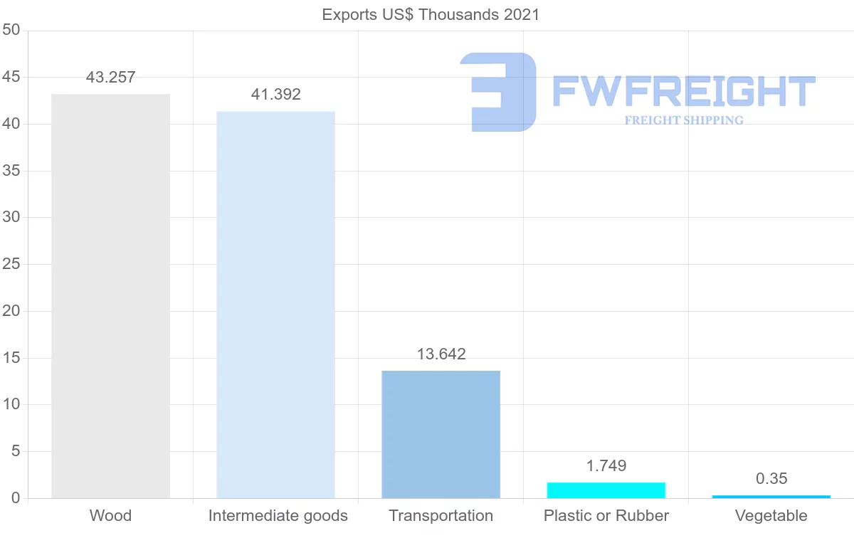 Shipping company from Sweden to Dominica