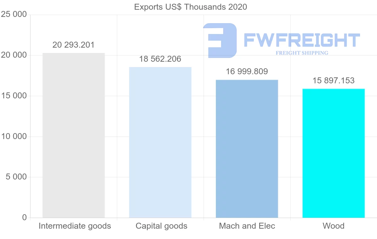 Shipping company from Sweden to Ecuador