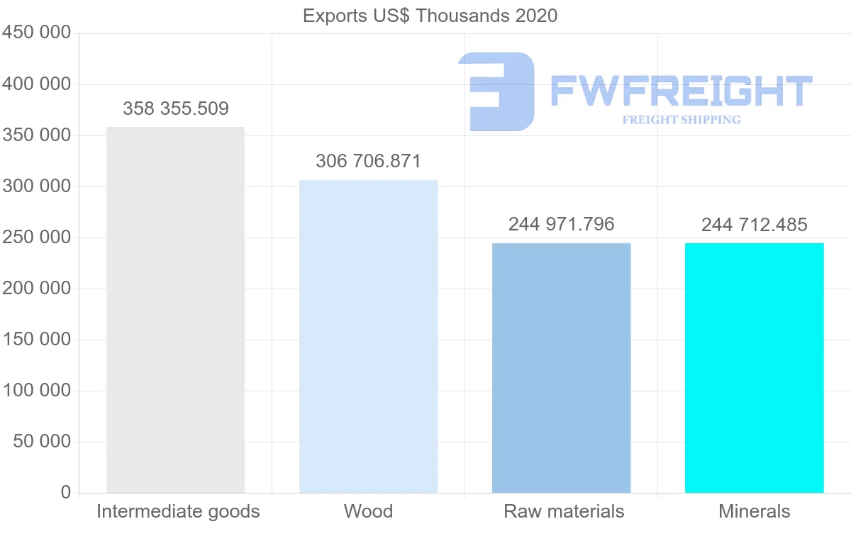 Shipping company from Sweden to Egypt