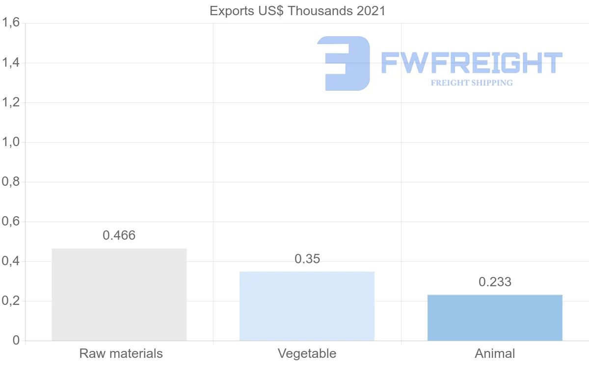 Shipping company from Sweden to Eritrea