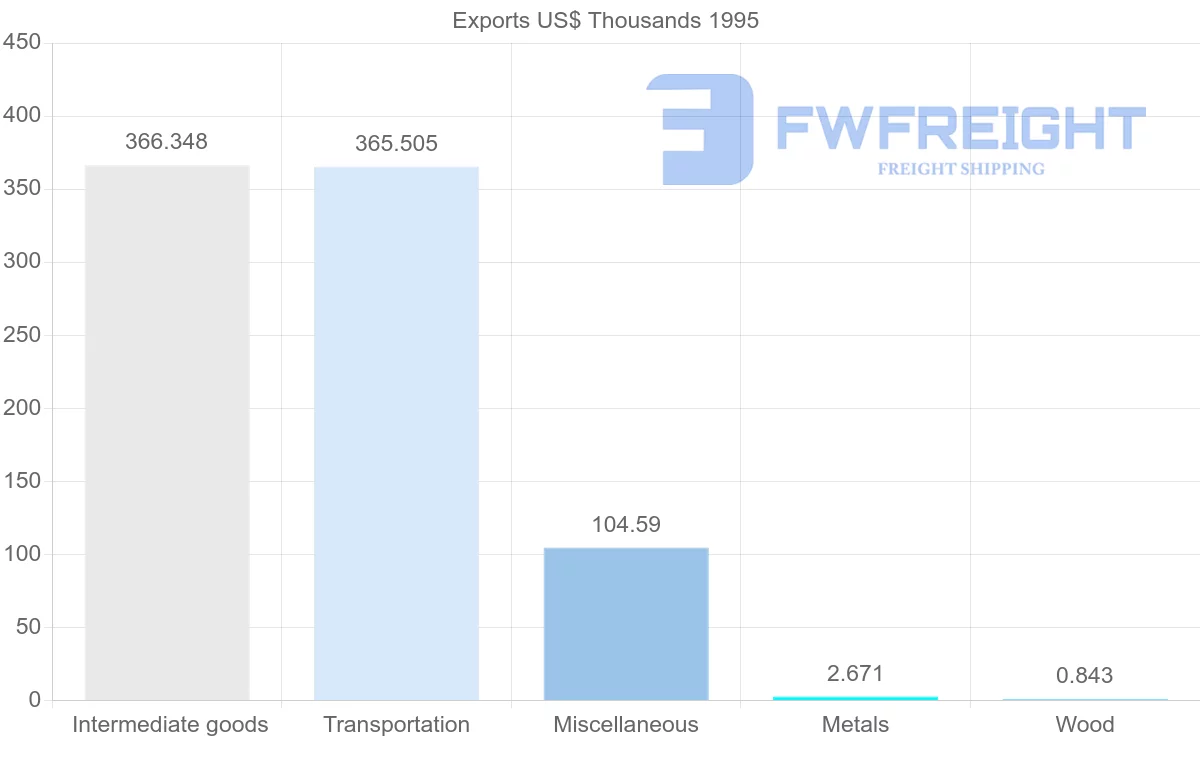 Shipping company from Sweden to French Guiana