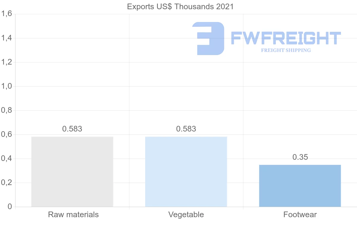 Shipping company from Sweden to French Polynesia