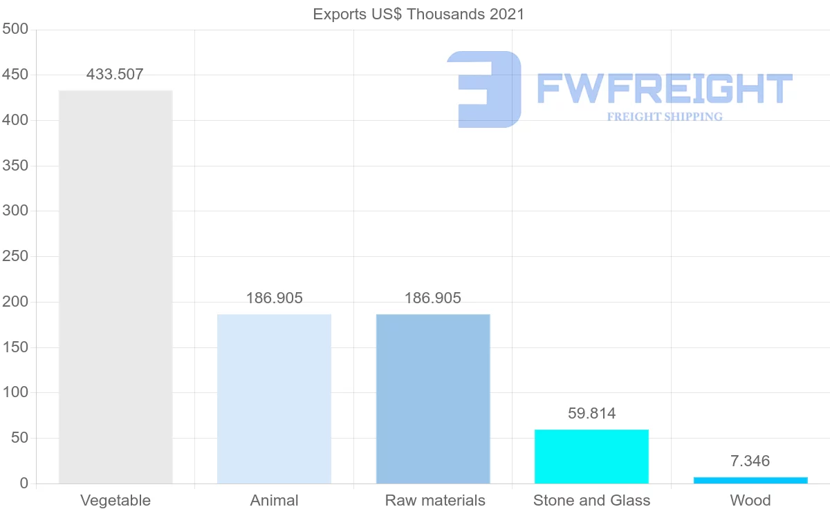 Shipping company from Sweden to Gabon